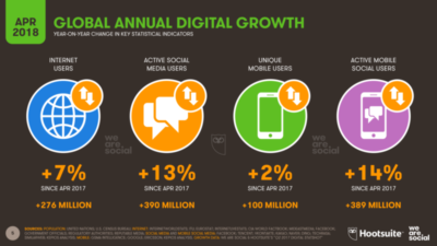 croissance-annuelle-800×450-400×225 Infographie-croissance-des-réseaux-sociaux-Q2-2018-Digital4all-agence-web