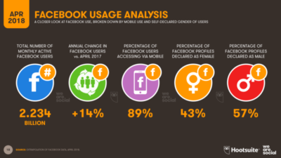 fb-etude-800×450-400×225 analyse-des-usagers-de-facebook-Q2-2018-Digital4all-agence-web