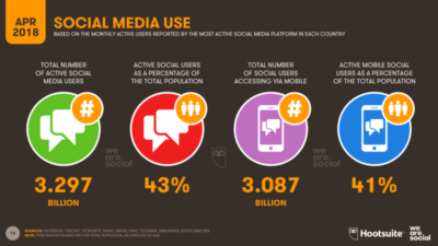 rs-etude-800×450-400×225 Infographie-utilisation-des-réseaux-sociaux-Q2-2018-Digital4all-agence web