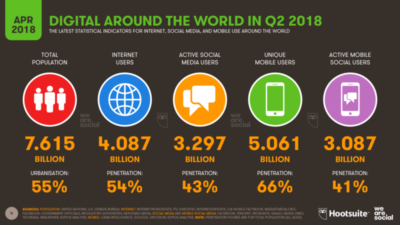 wearesocial-hootsuite-800×450-400×225 Infographie-croissance-du-monde-digital-Q2-2018-Digital4all-agence-digitale